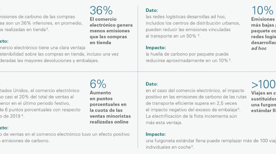 Las redes log&iacute;sticas del e-commerce reducen un 10% las emisiones